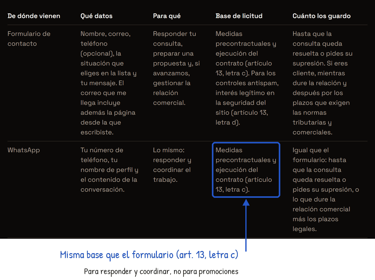 Tabla de la política de privacidad de franciscomoroso.com, en modo oscuro, con las filas Formulario de contacto y WhatsApp. En la fila WhatsApp un recuadro azul marca la columna Base de licitud: Medidas precontractuales y ejecución del contrato (artículo 13, letra c). Una nota al pie dice que es la misma base que el formulario, para responder y coordinar, no para promociones.